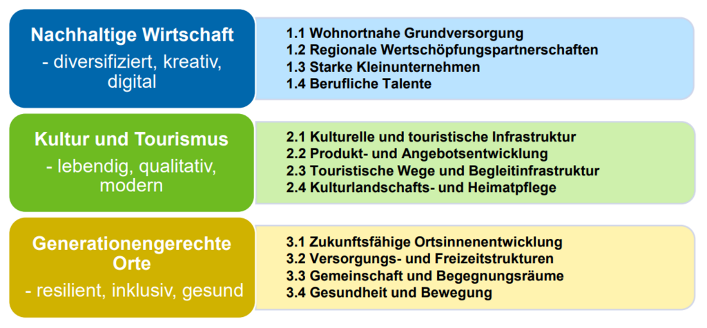 Handlungsfelder und Ziele im Überblick - Anhalt